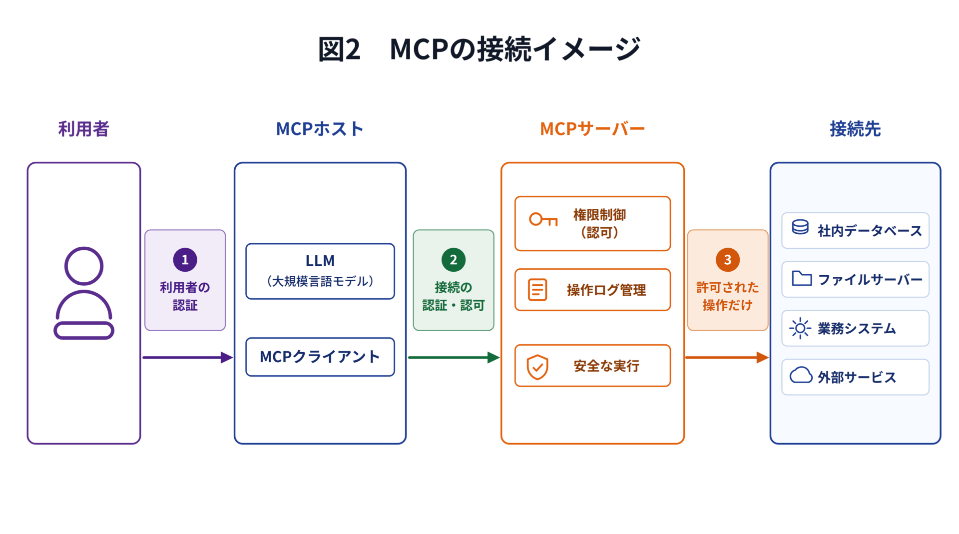 利用者の命令を受けたMCPホスト内の複数のMCPクライアントが、社内ファイル・業務システム・外部サービスの各MCPサーバーとMCPで接続する構成図