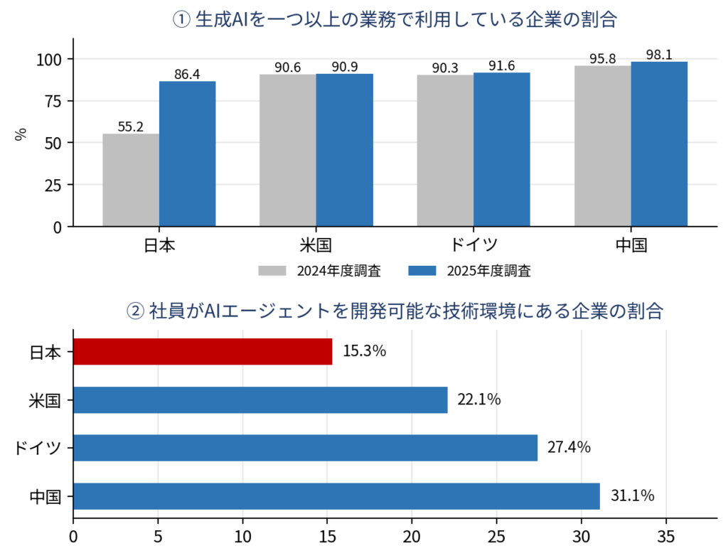 生成AIを一つ以上の業務で利用している割合（日本86.4％）と、社員が生成AIを活用したアプリやAIエージェントを開発可能な技術環境にある割合（日本15.3％）を日米独中で比較した棒グラフ