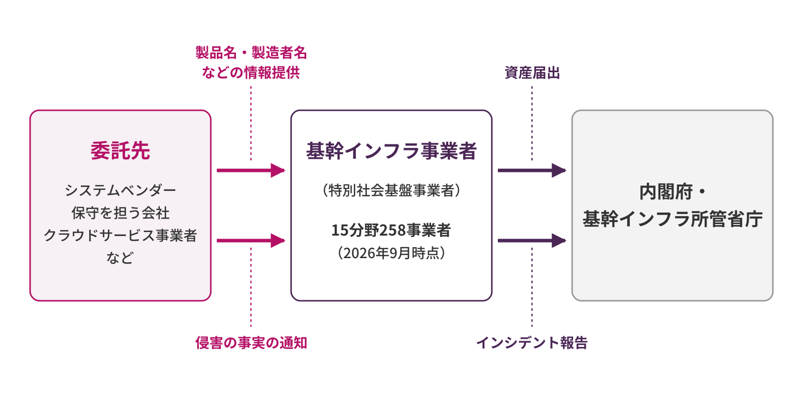 委託先（システムベンダー、保守を担う会社、クラウドサービス事業者など）は、基幹インフラ事業者（特別社会基盤事業者、15分野258事業者・2026年9月時点）に製品名・製造者名などの情報を提供し、侵害の事実を通知する。基幹インフラ事業者は、内閣府・基幹インフラ所管省庁に資産届出とインシデント報告を行う。